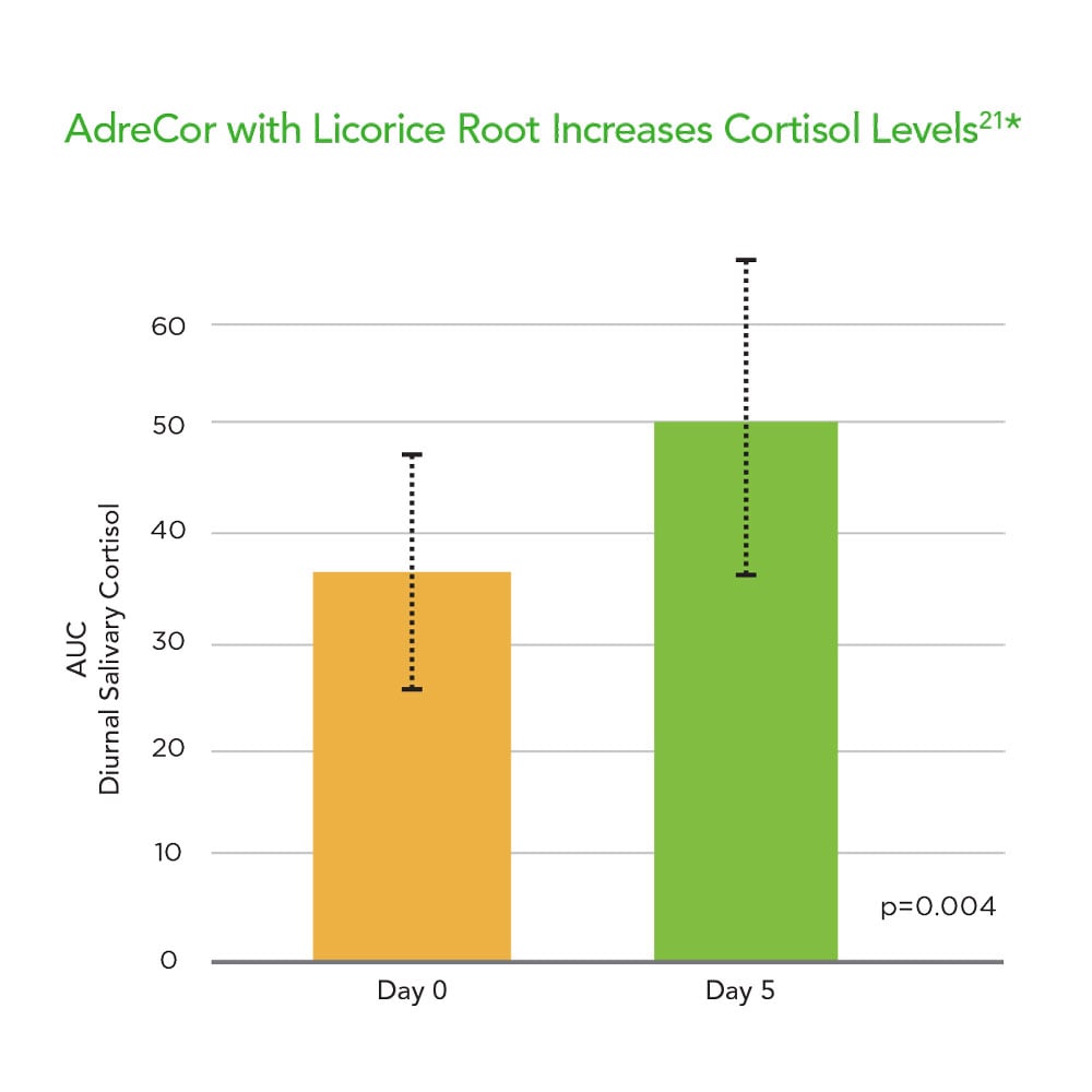 Cortisol levels