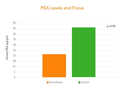 PEA levels and focus