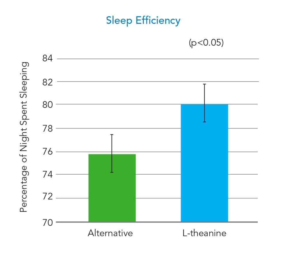 Sleep efficiency graph